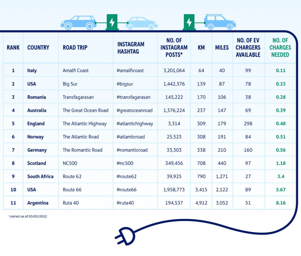 Most EV Friendly Road trips Around The World