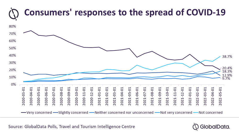 Global data - travel after covid